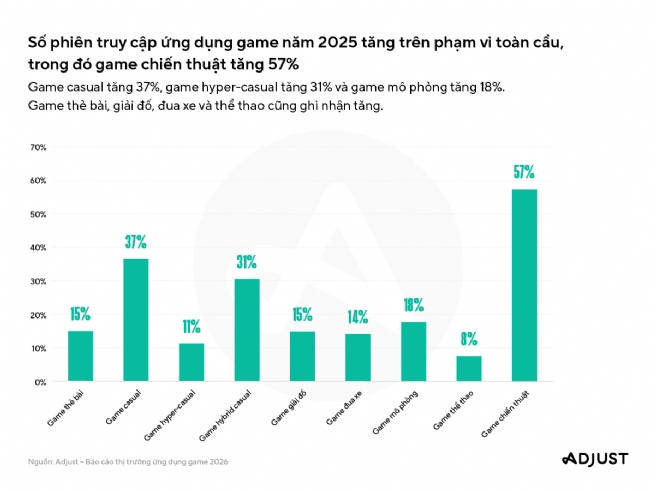 Adjust: Tương tác game di động tại Việt Nam tăng mạnh cùng đà bùng nổ lượt truy cập tại APAC và toàn cầu