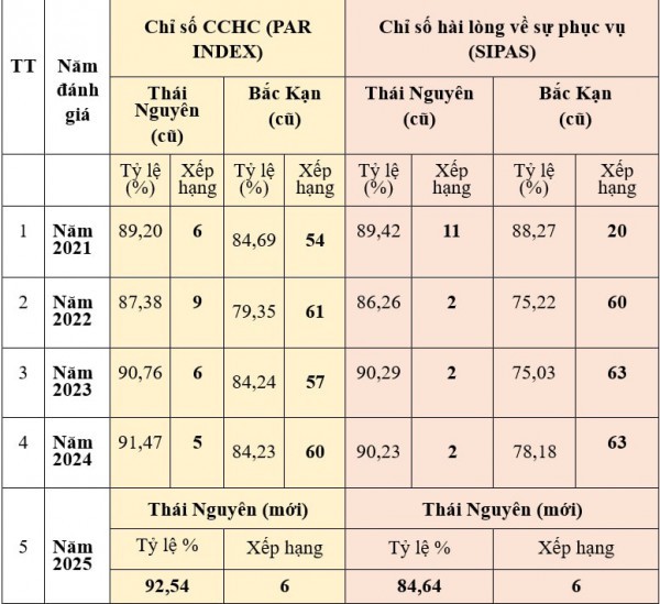 Bứt phá để dẫn đầu: Thái Nguyên và “quả ngọt” từ khát vọng cải cách