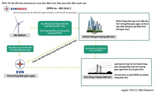 Cơ chế mua bán điện trực tiếp: Thúc đẩy triển vọng nhóm năng lượng tái tạo