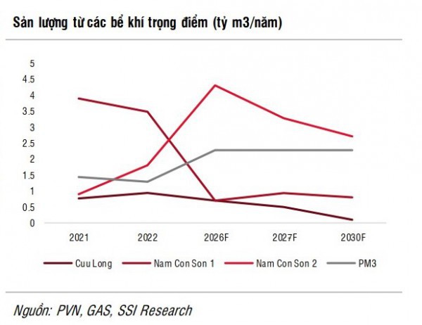 Dự án Block B vẫn sẽ là động lực chính của ngành dầu khí trong năm 2024