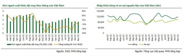 Dự báo ngành dệt may sẽ phục hồi chậm hơn dự kiến