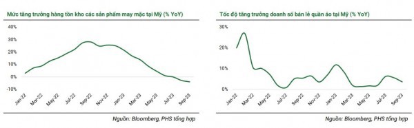 Dự báo ngành dệt may sẽ phục hồi chậm hơn dự kiến Dự báo ngành dệt may sẽ phục hồi chậm hơn dự kiến