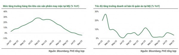 Dự báo ngành dệt may sẽ phục hồi chậm hơn dự kiến