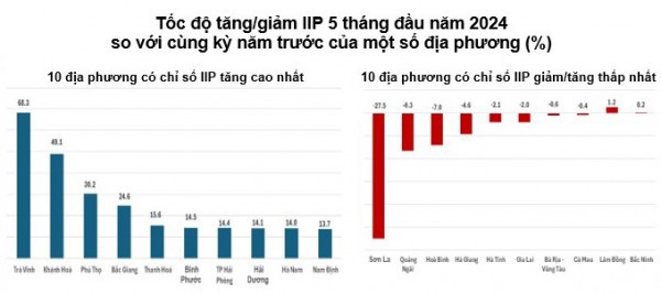 Gần 65.000 doanh nghiệp đăng ký thành lập mới trong 5 tháng đầu năm