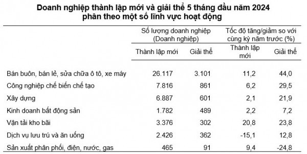 Gần 65.000 doanh nghiệp đăng ký thành lập mới trong 5 tháng đầu năm