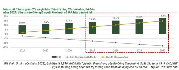 Khó khăn bủa vây điện mặt trời và điện gió Khó khăn bủa vây điện mặt trời và điện gió