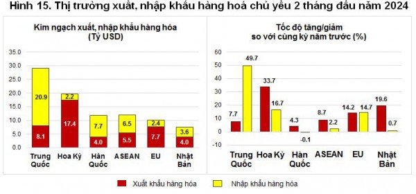 Kim ngạch xuất nhập khẩu hàng hóa Việt Nam tăng 18,6% trong 2 tháng đầu năm Kim ngạch xuất nhập khẩu hàng hóa Việt Nam tăng 18,6% trong 2 tháng đầu năm