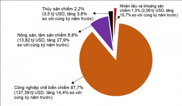 Kim ngạch xuất nhập khẩu hàng hóa trong 5 tháng đầu năm tăng 16,6%