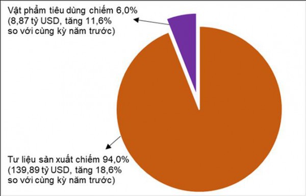 Kim ngạch xuất nhập khẩu hàng hóa trong 5 tháng đầu năm tăng 16,6%