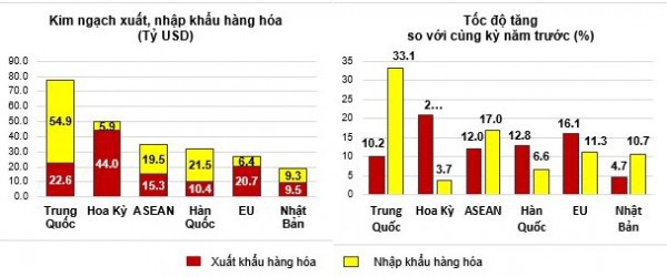 Kim ngạch xuất nhập khẩu hàng hóa trong 5 tháng đầu năm tăng 16,6%