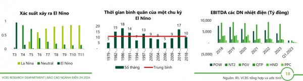 La Nina trở lại, thủy điện thuận lợi hơn trong nửa cuối năm 2024