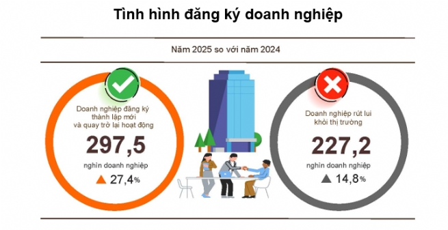 Năm 2025, số doanh nghiệp đăng ký mới tăng trên 24%