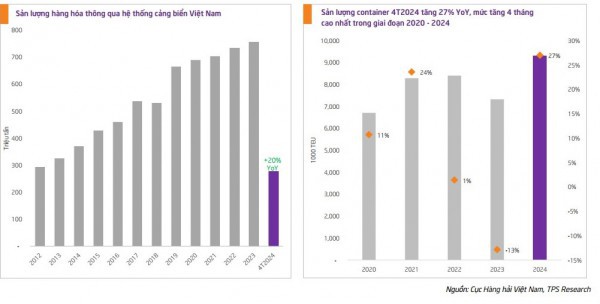 Ngành Cảng và Vận tải biển: Triển vọng khả quan nửa cuối năm 2024