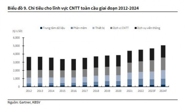 Ngành Công nghệ Thông tin: Triển vọng vững chắc trong dài hạn Ngành Công nghệ Thông tin: Triển vọng vững chắc trong dài hạn
