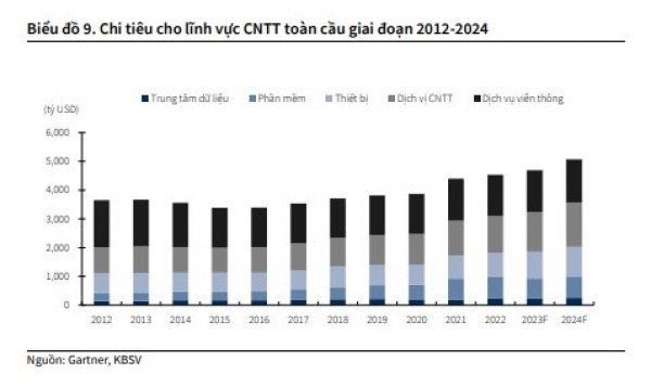 Ngành Công nghệ Thông tin: Triển vọng vững chắc trong dài hạn