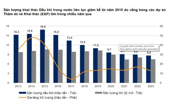 Ngành Dầu khí: Hoạt động thượng nguồn nội địa sẽ sôi động hơn từ năm 2024?
