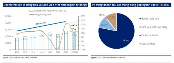 Ngành bán lẻ: Tiềm năng tăng trưởng từ mô hình bán lẻ hiện đại Ngành bán lẻ: Tiềm năng tăng trưởng từ mô hình bán lẻ hiện đại