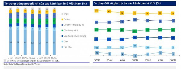Ngành bán lẻ: Tiềm năng tăng trưởng từ mô hình bán lẻ hiện đại Ngành bán lẻ: Tiềm năng tăng trưởng từ mô hình bán lẻ hiện đại