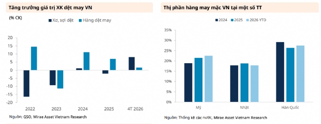 Ngành dệt may Việt Nam đón cơ hội mới từ dịch chuyển chuỗi cung ứng
