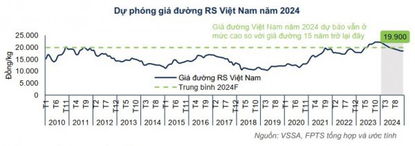 Ngành mía đường năm 2024: Triển vọng sản lượng sản xuất trong nước tích cực Ngành mía đường năm 2024: Triển vọng sản lượng sản xuất trong nước tích cực