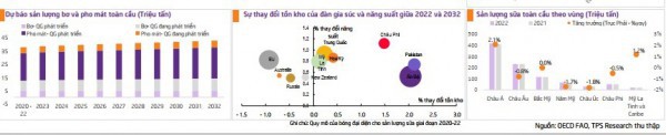 Ngành sữa Việt Nam còn nhiều dư địa phát triển