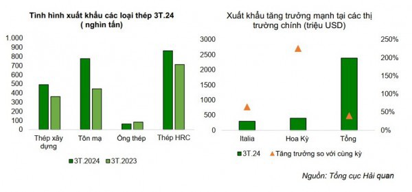 Ngành thép vẫn đối mặt với rủi ro cạnh tranh từ thị trường thép Trung Quốc