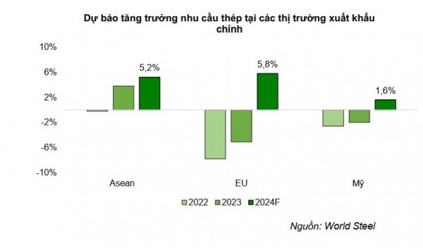 Ngành thép vẫn đối mặt với rủi ro cạnh tranh từ thị trường thép Trung Quốc