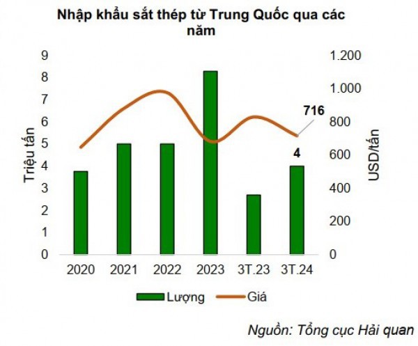 Ngành thép vẫn đối mặt với rủi ro cạnh tranh từ thị trường thép Trung Quốc