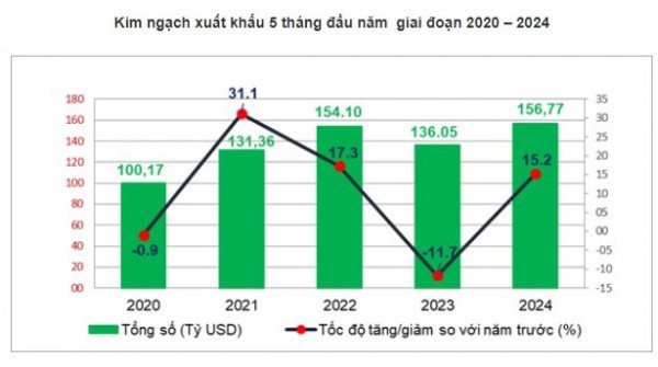 Nhập siêu quay trở lại nên mừng hơn lo