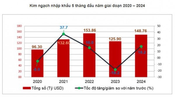 Nhập siêu quay trở lại nên mừng hơn lo