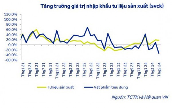 Nhập siêu quay trở lại nên mừng hơn lo