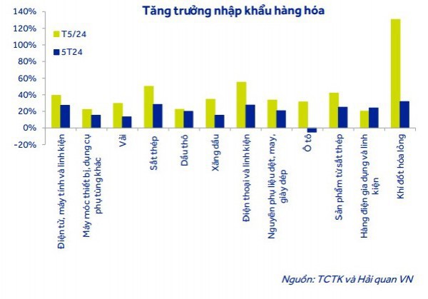 Nhập siêu quay trở lại nên mừng hơn lo