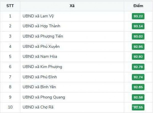 Thái Nguyên dẫn đầu cả nước về chỉ số phục vụ người dân, doanh nghiệp