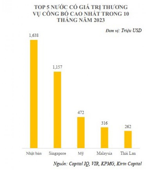 Thị trường M&A Việt Nam đang ngày một hấp dẫn hơn