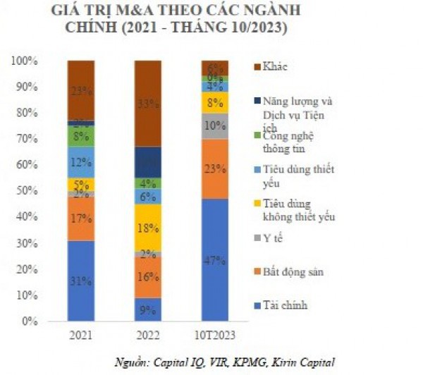 Thị trường M&A Việt Nam đang ngày một hấp dẫn hơn