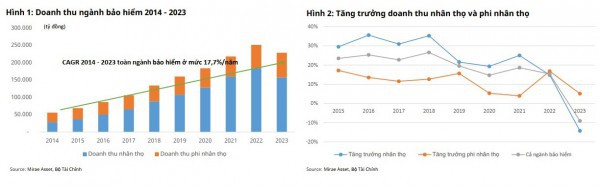 Tiềm năng phát triển của ngành Bảo hiểm vẫn còn rất lớn