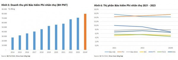 Tiềm năng phát triển của ngành Bảo hiểm vẫn còn rất lớn