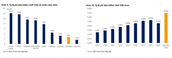 Tiềm năng phát triển của ngành Bảo hiểm vẫn còn rất lớn