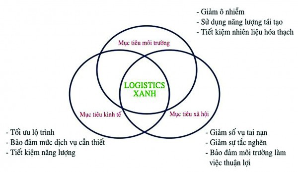 Tìm giải pháp phát triển logistics xanh