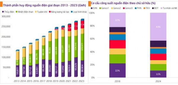 Tổng nguồn điện cần huy động năm 2024 tăng trưởng từ 6,2% - 9,2%