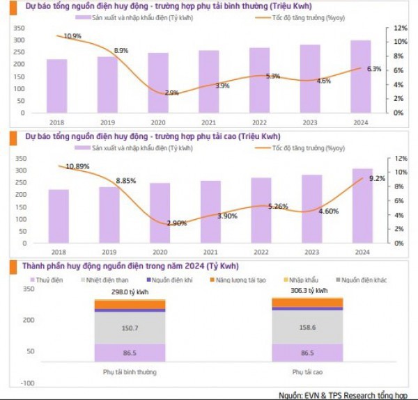 Tổng nguồn điện cần huy động năm 2024 tăng trưởng từ 6,2% - 9,2%