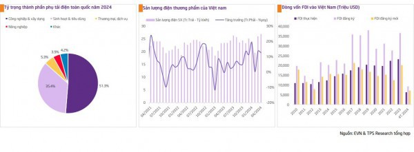 Tổng nguồn điện cần huy động năm 2024 tăng trưởng từ 6,2% - 9,2%