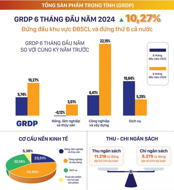 Trà Vinh: Chính quyền quyết tâm kiến tạo không gian đầu tư mới