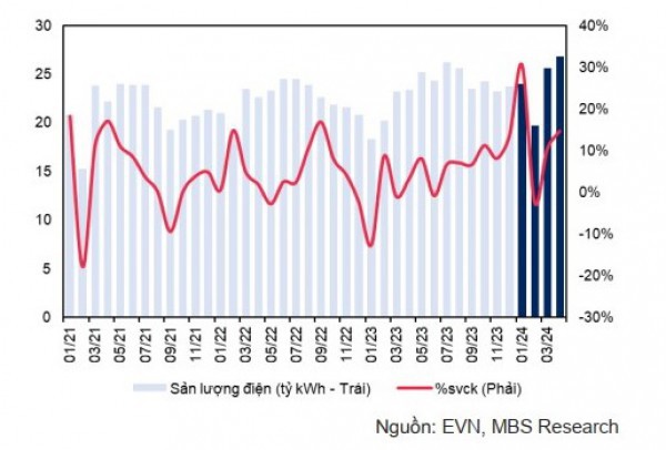 Triển vọng nhóm ngành điện ra sao trong giai đoạn 2024-2025?