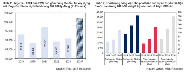 Triển vọng nhóm ngành điện ra sao trong giai đoạn 2024-2025?