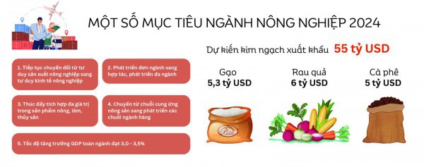 Triển vọng xuất khẩu nông, lâm, thủy sản 2024: Đón “sóng” tăng trưởng Triển vọng xuất khẩu nông, lâm, thủy sản 2024: Đón “sóng” tăng trưởng