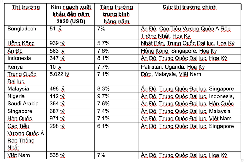Tương lai thương mại 2030: (Kỳ 1) Xuất khẩu của Việt Nam dự kiến đạt 535 tỷ USD