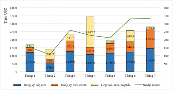 Vốn FDI đăng ký tăng trở lại