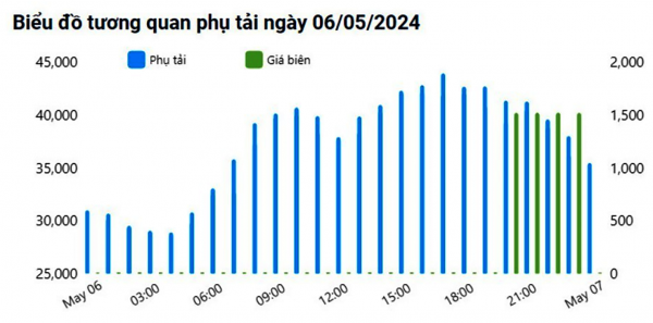 Điện mặt trời mái nhà cần được thương mại hóa