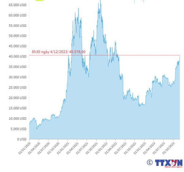 Bitcoin vượt qua mốc 40.000 USD